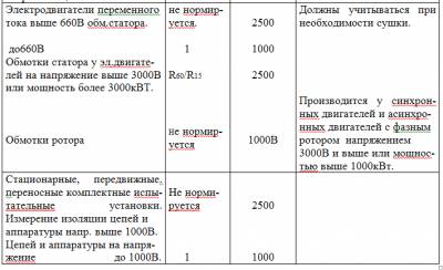 образец протокола замера изоляции